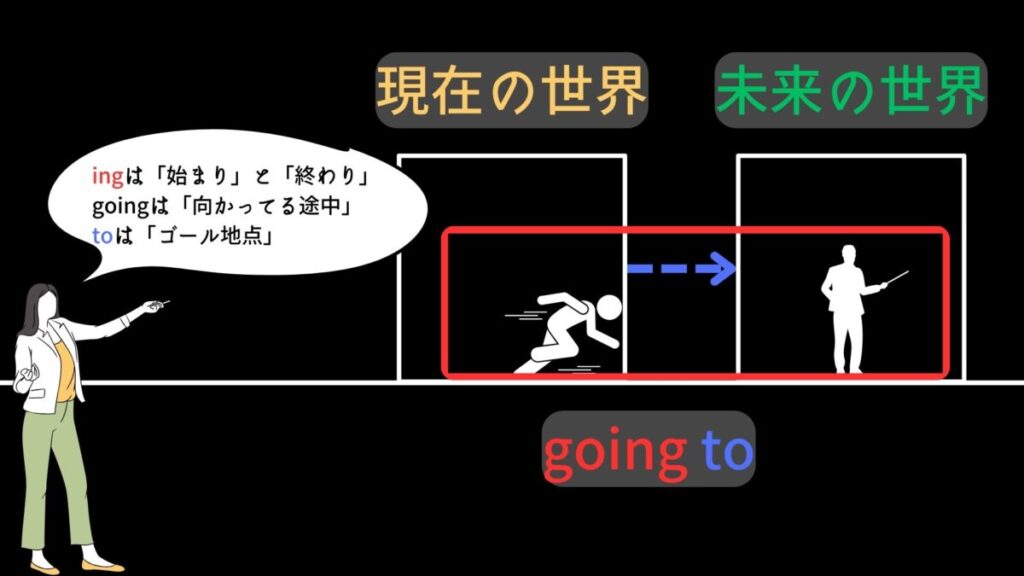 be動詞の使い方
toの使い方
現在進行形ingの使い方