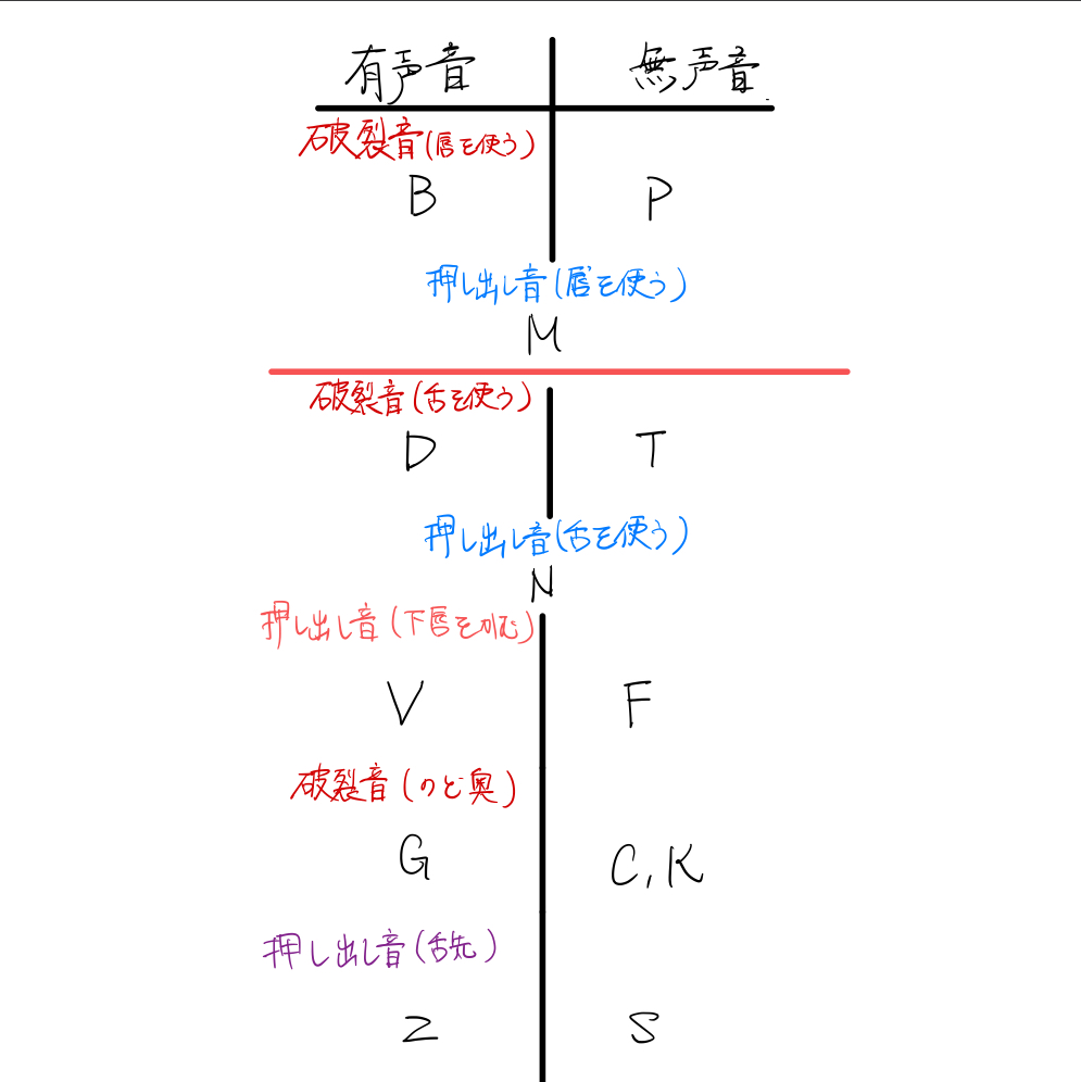 発音トレーニング